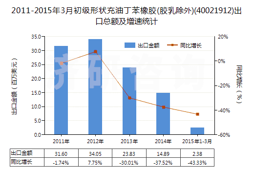 2011-2015年3月初級(jí)形狀充油丁苯橡膠(膠乳除外)(40021912)出口總額及增速統(tǒng)計(jì)